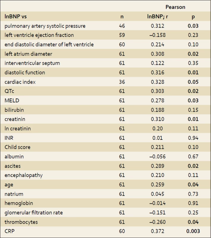 Pearson´s correlations.
Tab. 3. Korelace dle Pearsona.