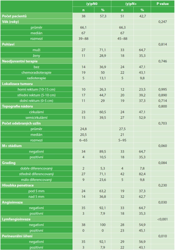 Demografická a klinická data
Tab. 1: Demographic and clinical data