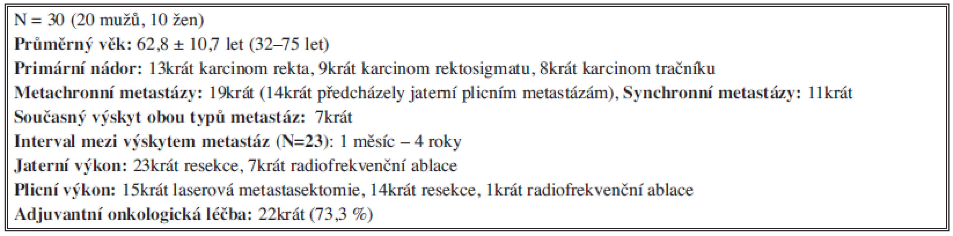 Soubor nemocných (2002–4/2013) s jaterními a plicními metastázami kolorektálního původu
Tab. 1: Group of patients (2002–4/2013)with liver and pulmonary colorectal metastases