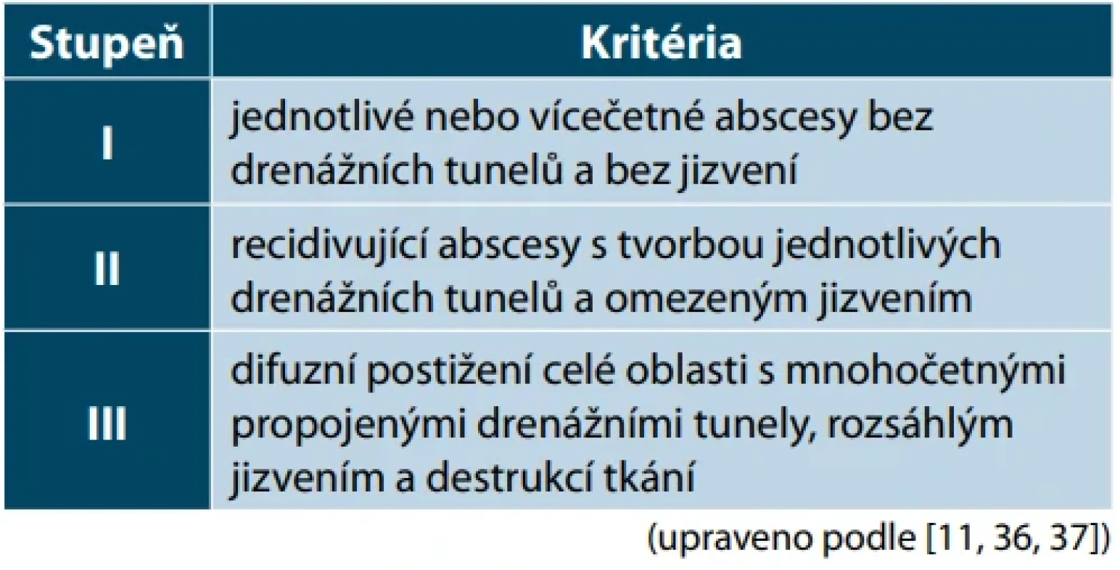 Hurleyho klasifikace 