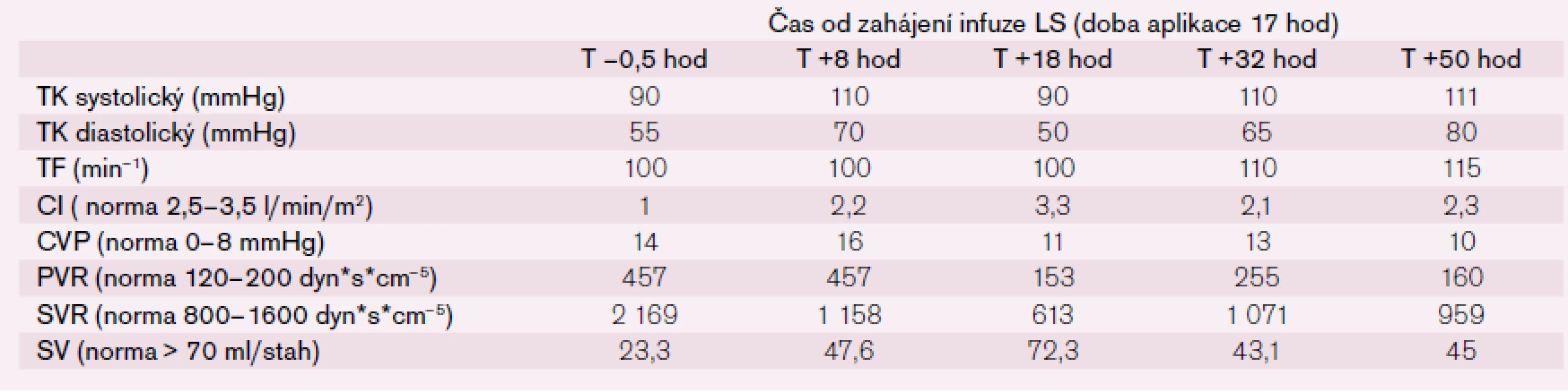 Vývoj hemodynamických parametrů před a po aplikaci levosimendanu za hospitalizace v roce 2013 (TK – krevní tlak, TF – tepová frekvence, CI – cardiac index, CVP – centrální venózní tlak, PVR – plicní venózní rezistence, SVR – systémová vaskulární rezistence, SV – srdeční výdej).