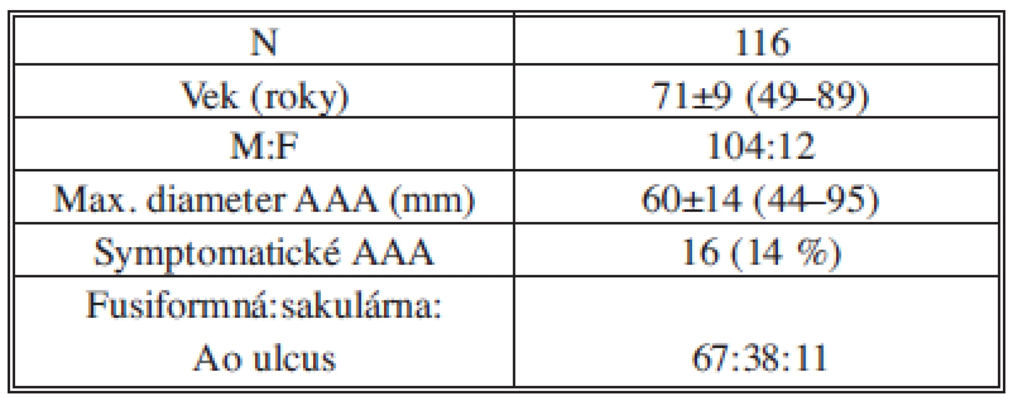 Základné charakteristiky pacientov
Tab. 2: Baseline characteristics of patients