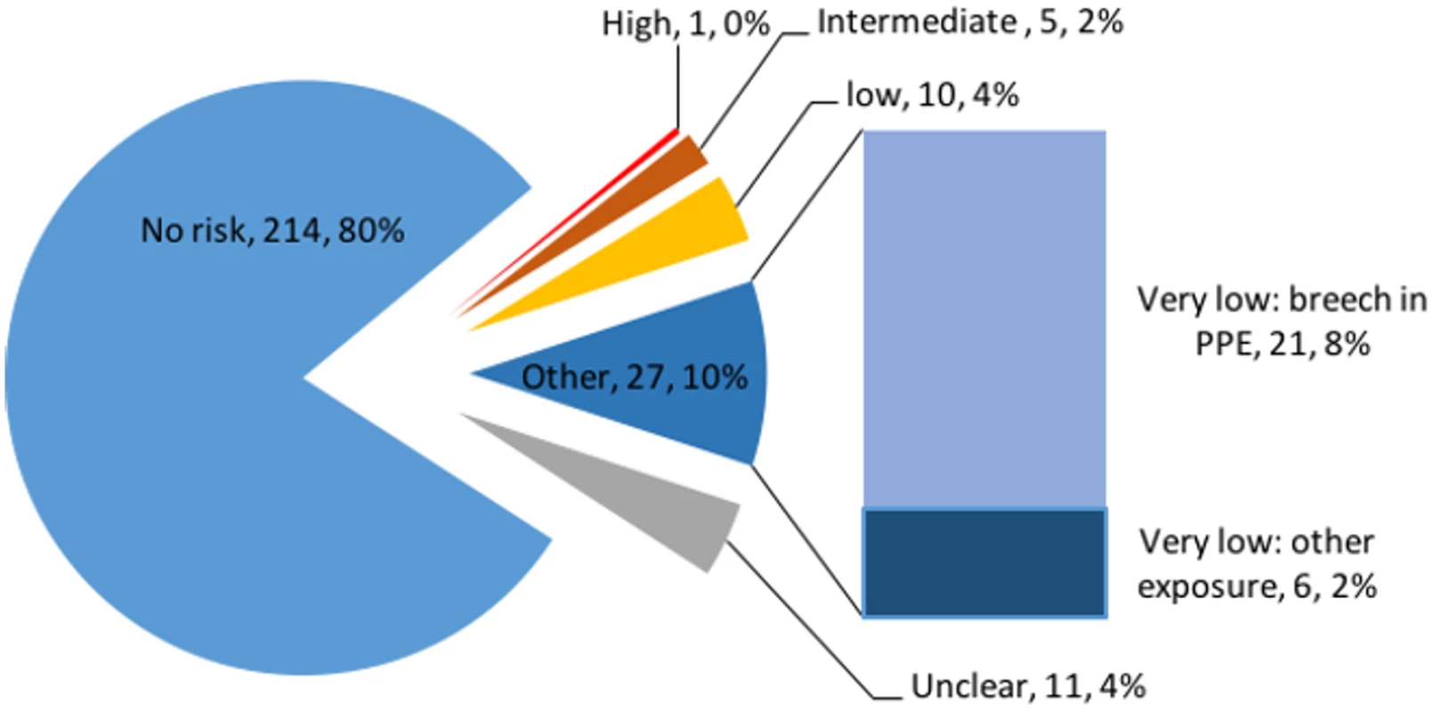 Risk of Ebola virus disease transmission in 268 individuals who travelled to West Africa in response to the 2014–2016 Ebola epidemic.