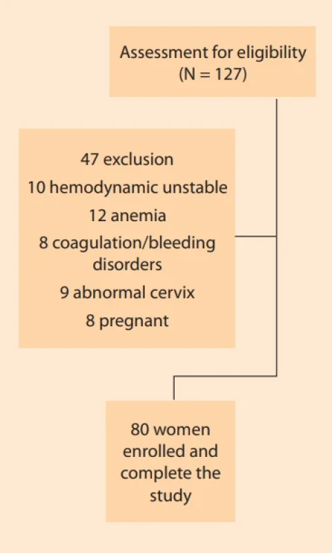 Fig. 1. Flow chart of patient recruitment. Obr. 1. Schéma náboru pacientů.