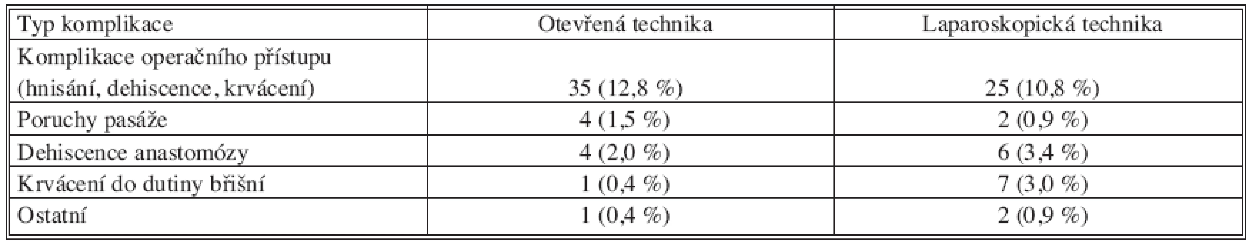 Chirurgické pooperační komplikace
Tab. 2. Surgical postoperative complications