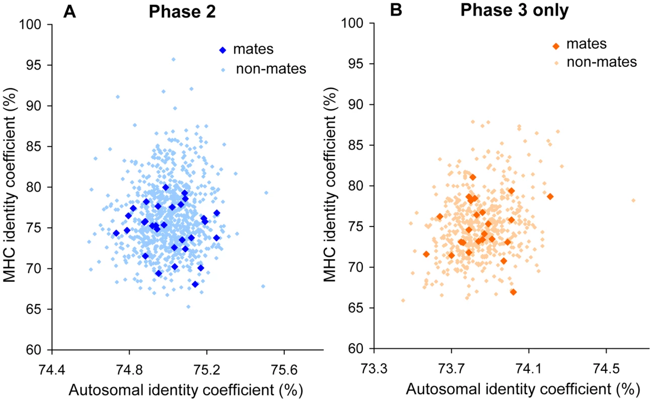 Identity coefficients of HapMap European couples.