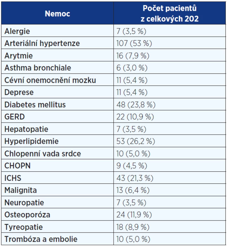Komorbidity u pacientů s IPF