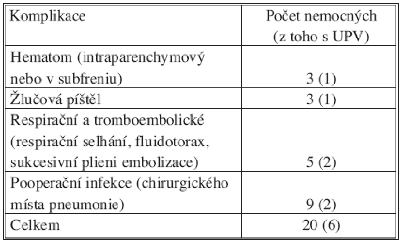 Resekce jater (pooperační morbidita n = 142)
Tab. 5. Liver resection (postoperative morbidity n = 142)