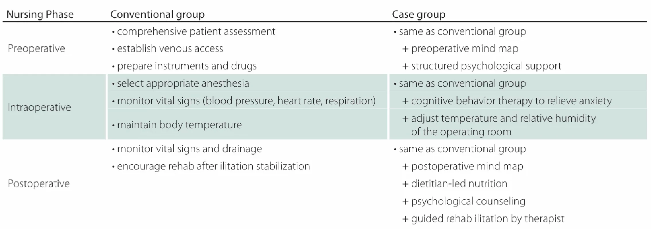 Comparison of nursing interventions between conventional and case groups across perioperative phases. 