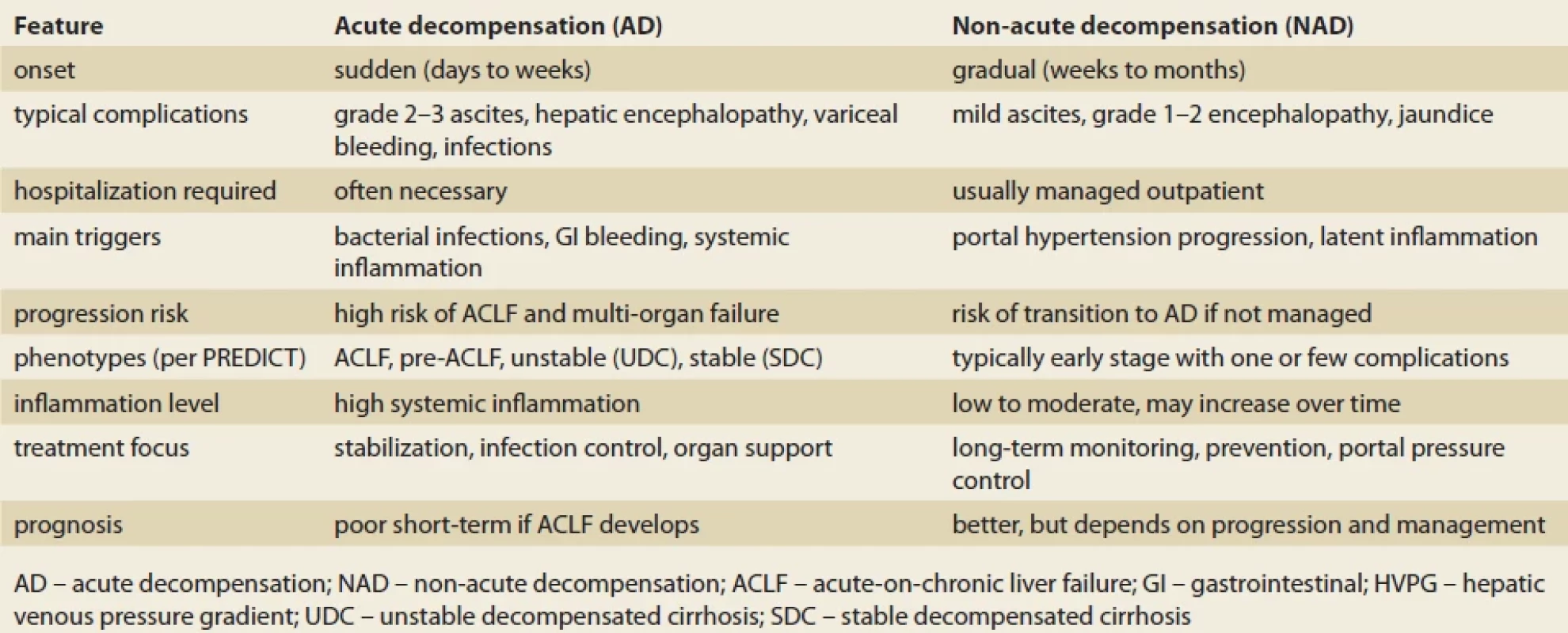 Comparison of acute and non-acute decompensation in cirrhosis.