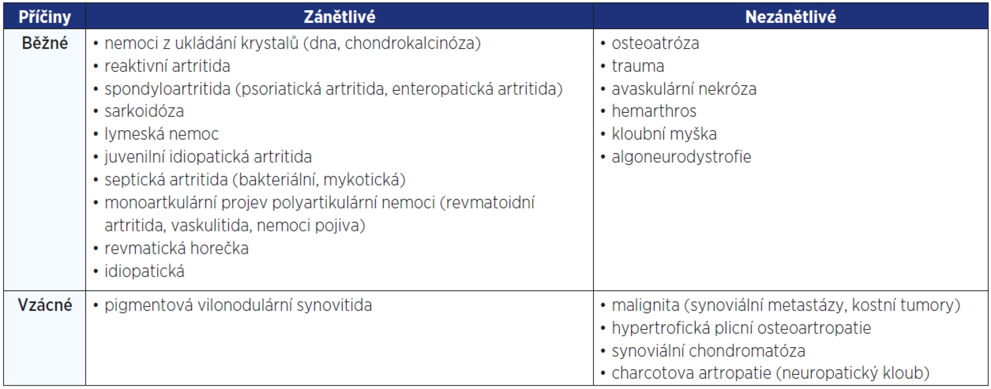 Možné příčiny monoartritidy