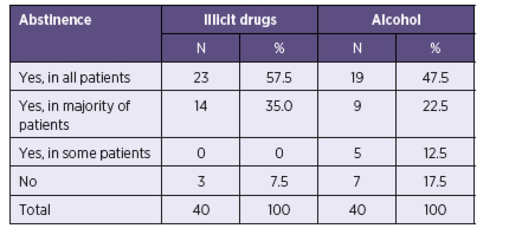 Abstinence from illicit drugs and alcohol as a precondition for HCV treatment
Tabulka 3. Abstinence od nelegálních drog a alkoholu jako podmínka zahájení léčby VHC