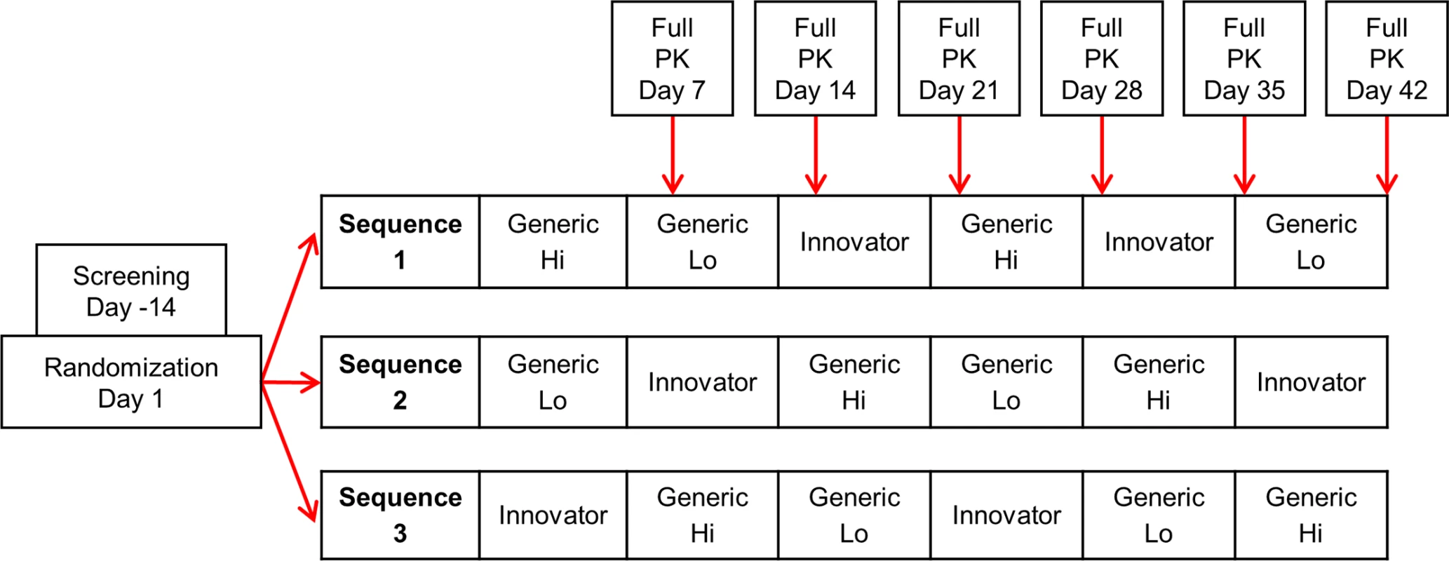 Randomization sequence and study design.