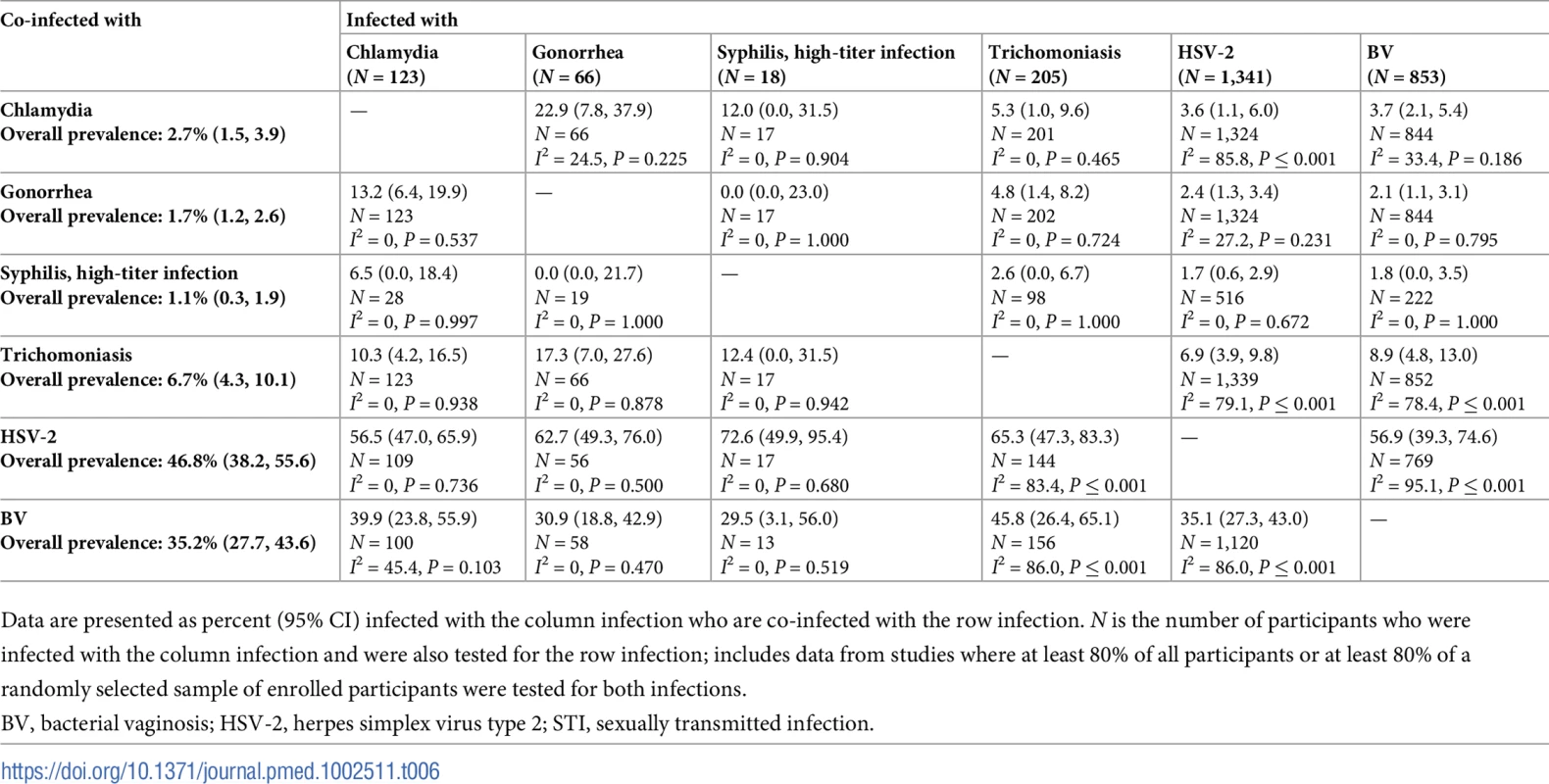 Proportion of participants with each infection who are co-infected with an additional STI or BV among women aged 15–24 years in Southern/Eastern African clinic/community populations.