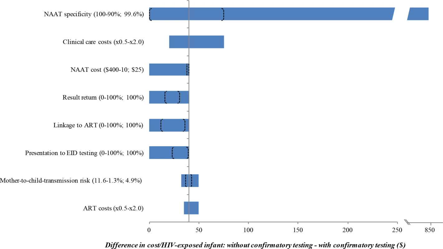 Univariate sensitivity analyses examining the impact of variation in individual input parameters on the difference in cost per HIV-exposed infant between the without and with confirmatory testing strategies.