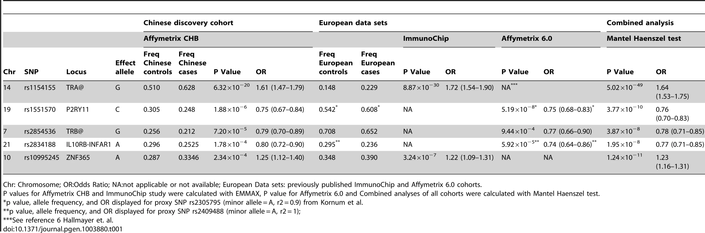 Replicated association and combined analysis at five SNP loci.