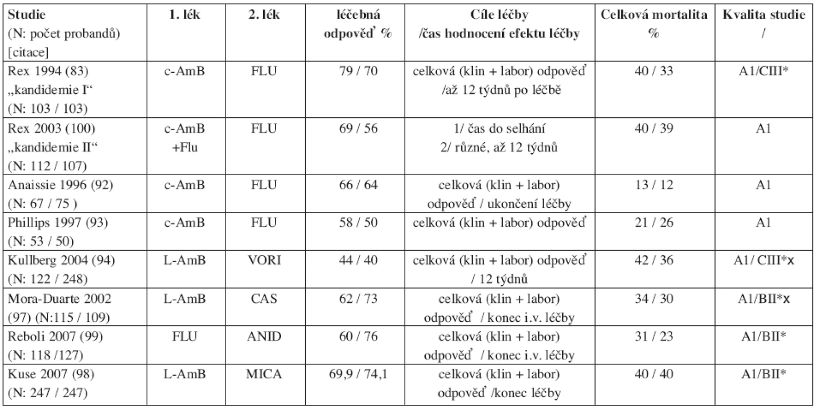 Randomizované kontrolované srovnávací studie 1. linie léčby invazivní kandidózy a kandidemie