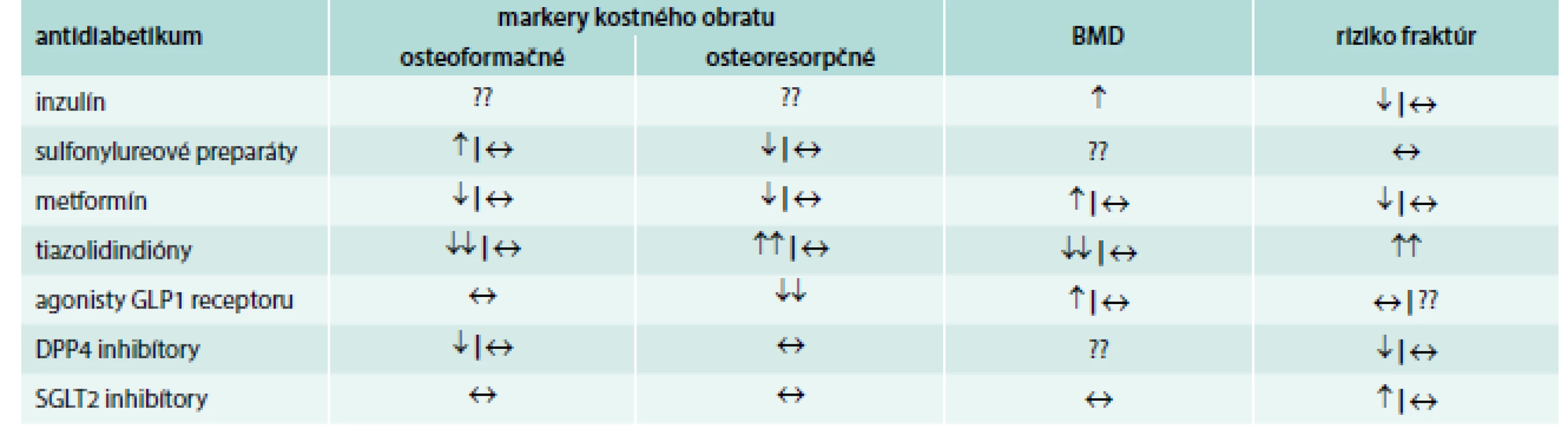 Efekt antidiabetík na kostný metabolizmus [15–17]