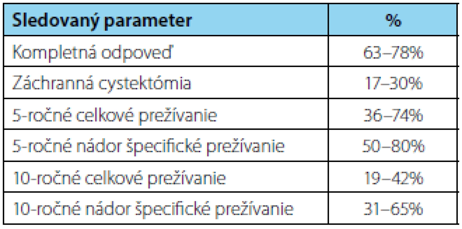 Publikované klinické výsledky vybraných štúdií po TMT so zachovaným močovým mechúrom (1, 2, 13, 14, 15)
Tab. 3. Published clinical outcomes of selected studies for bladder-sparing trimodality treatment