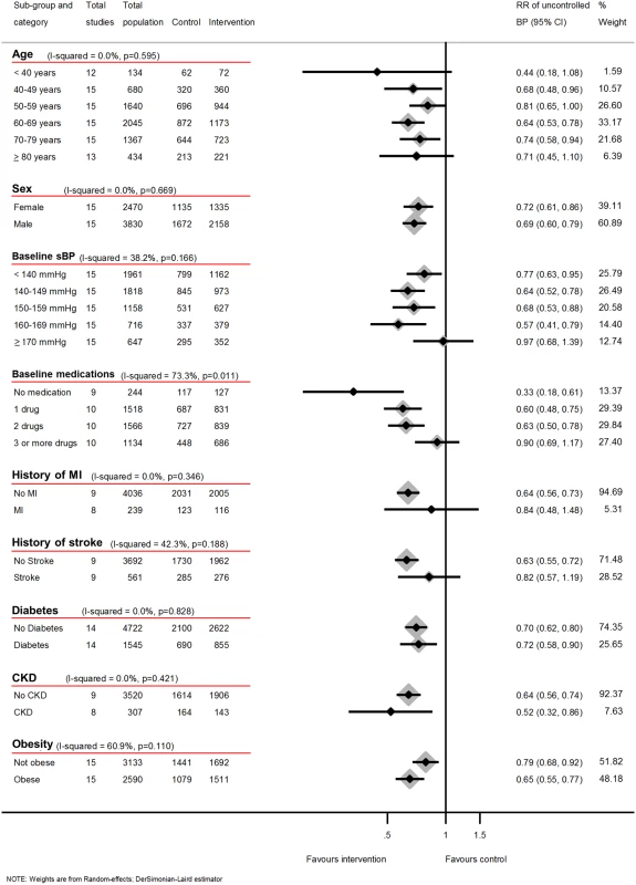 Impact of self-monitoring of BP on the RR of uncontrolled BP at 12 months according to prespecified subgroups (15 studies).