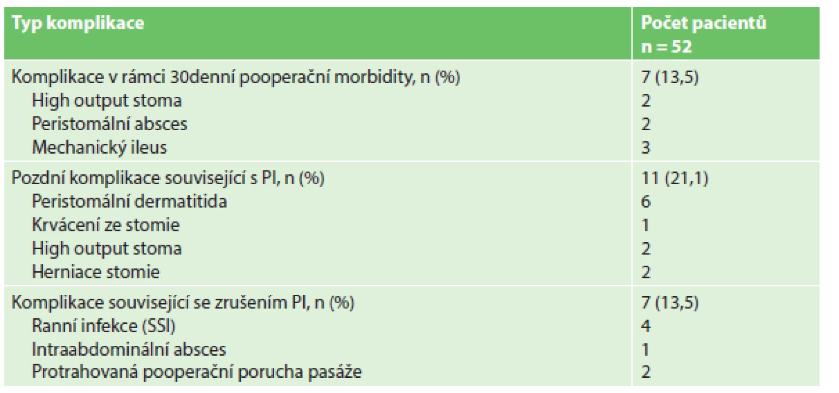 Komplikace asociované s laparoskopickou protektivní ileostomií
Tab. 1: Complications of laparoscopic protective ileostomy