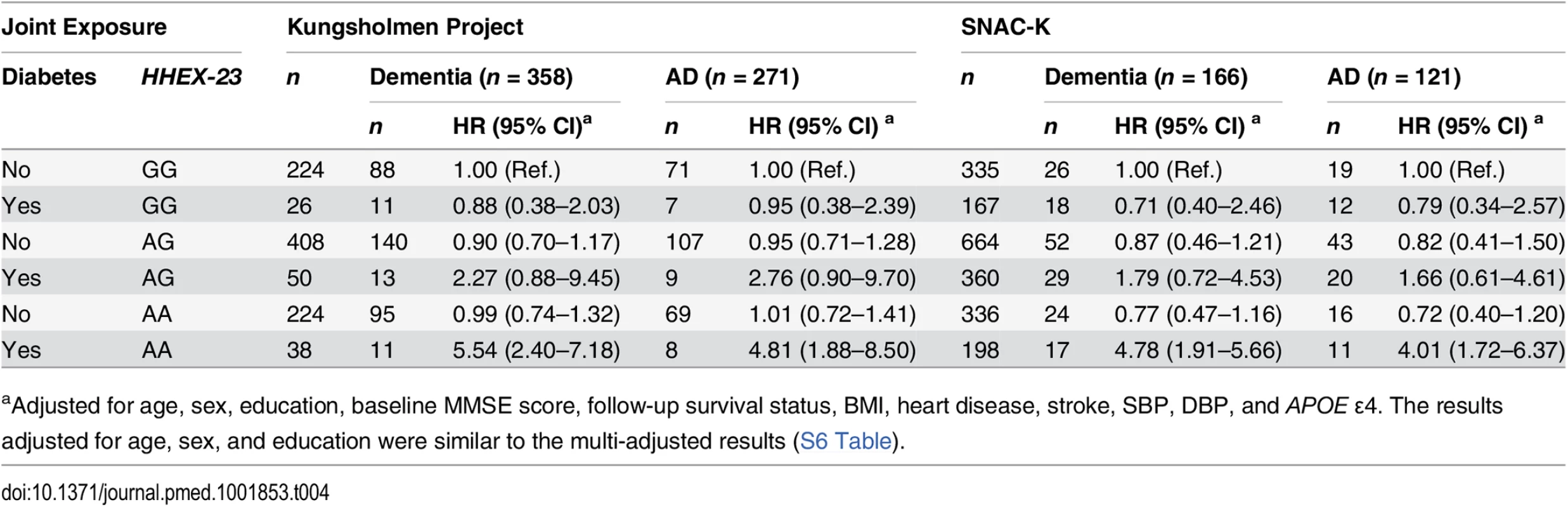 Hazard ratios and 95% CIs of dementia and Alzheimer disease related to diabetes (including prediabetes) by <i>HHEX–23</i> genotype in the Kungsholmen Project and SNAC–K.