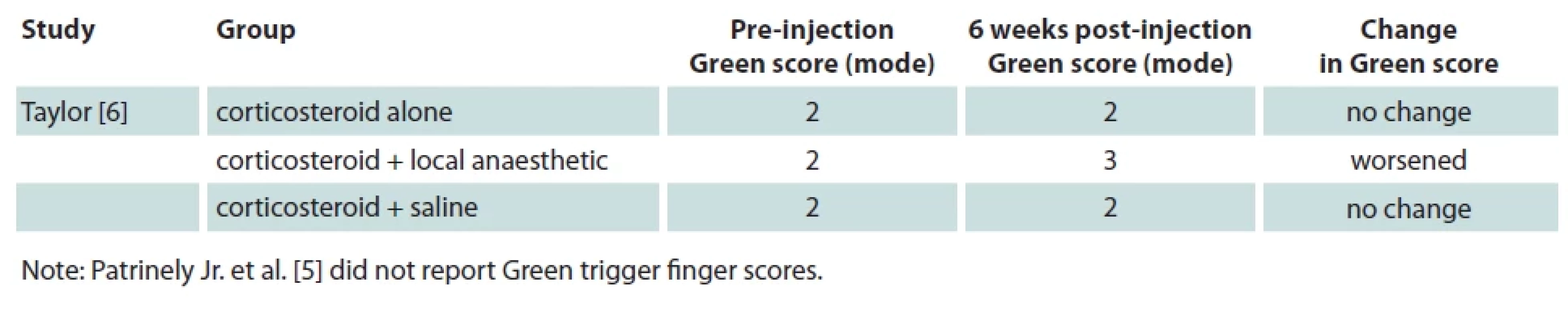 Summary of Green Trigger Finger score outcomes.