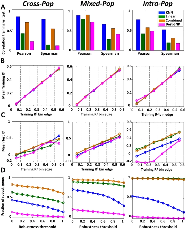 Multi–SNP algorithms predict expression of unseen test individuals with high robustness.