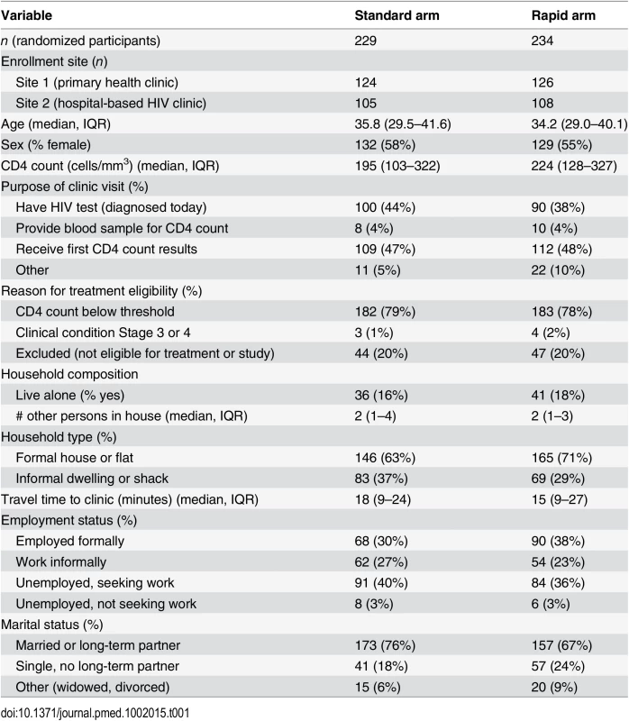 Baseline characteristics of study sample (<i>n</i> = 463).