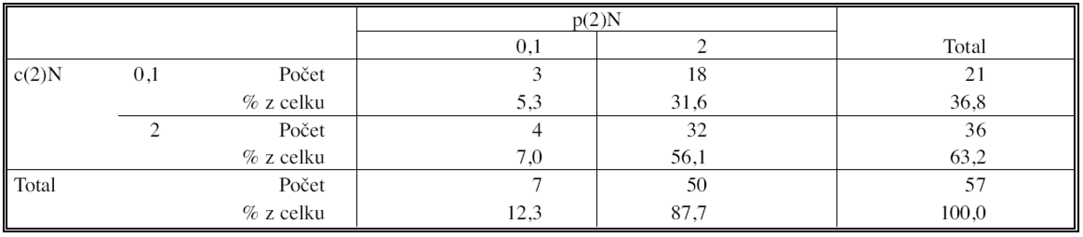 Korelace klinického a histopatologického stagingu po indukční terapií (test symetrie McNemar)
Tab. 6. Correlation of the clinical and histopathological staging after the induction therapy (McNemar Symetry Test)