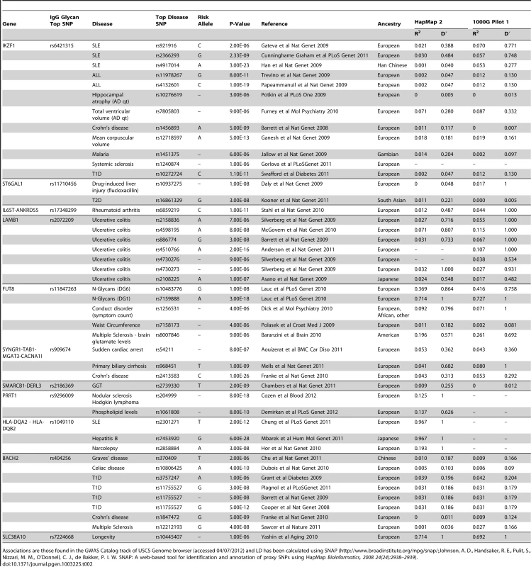 An analysis of pleiotropy between loci associated with IgG glycans and previously reported disease/trait susceptibility loci, with linkage disequilibrium computed between the most significantly associated SNPs.