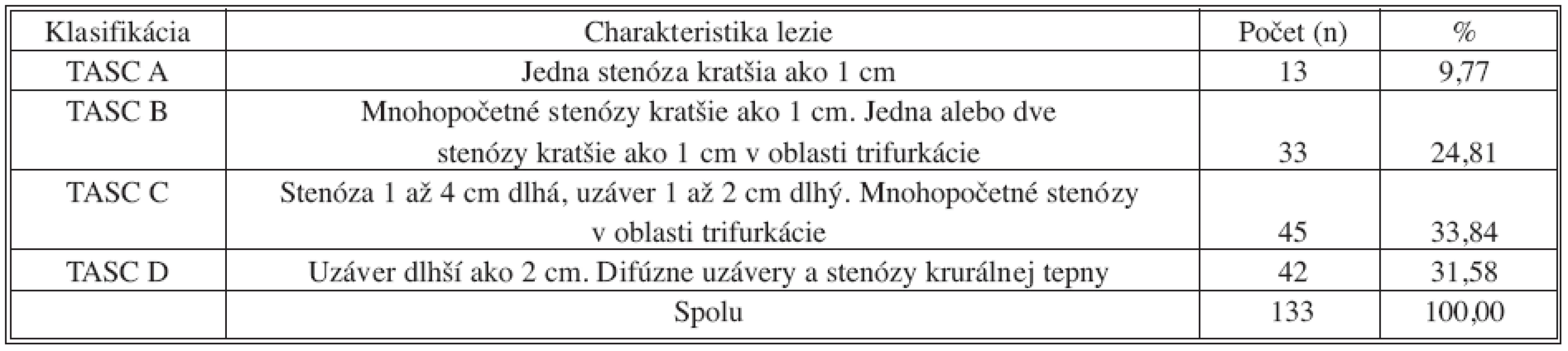 Rozdelenie lézií krurálnych tepien podľa TASC klasifikácie
Tab. 4. Distribution of the crural arteries lesions, based on the TASC classification