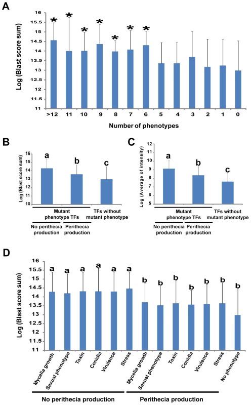 Relationship between multiple phenotypes, gene conservation in fungal kingdom, and transcription factor (TF) expression levels.