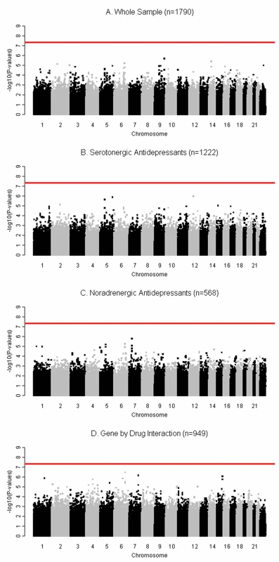 Manhattan plots for the genome-wide pharmacogenetic analyses showing results by −log10 <i>p</i>-value and chromosome location.