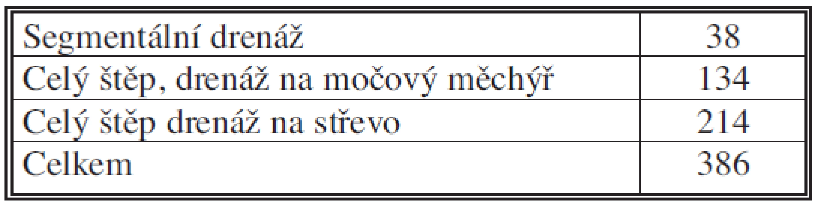 Počet transplantací pankreatu v IKEM v letech 1983–2009 podle použité techniky
Tab. 1. Pancreas transplantations in IKEM during 1983–2009, classified based on the technique employed
