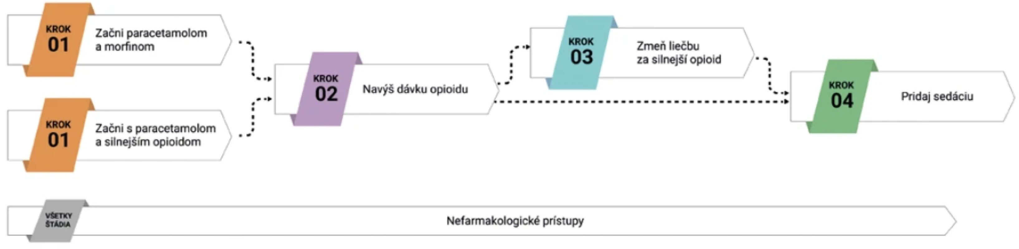 Znázornenie odporúčaných krokov v analgetickej liečbe pre pacientov s NEC (podľa Ten Barge et al., 2025)