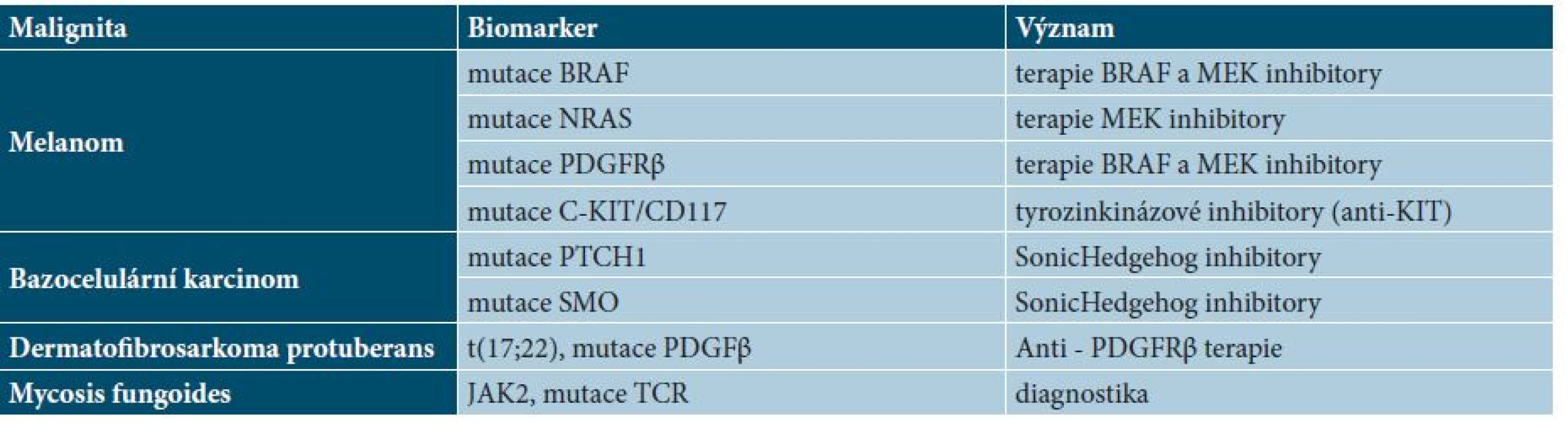 Přehled základních molekulárně genetických biomarkerů v dermatoonkologii