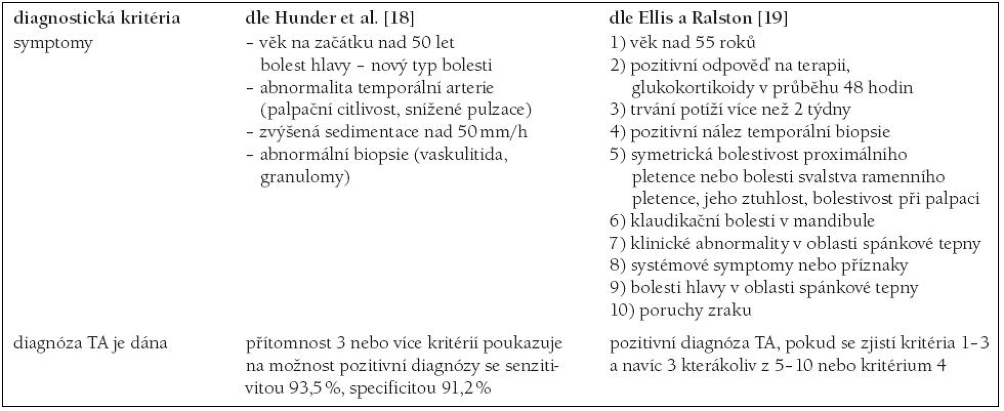 DIAGNOSTICKÁ KRITÉRIA TA.