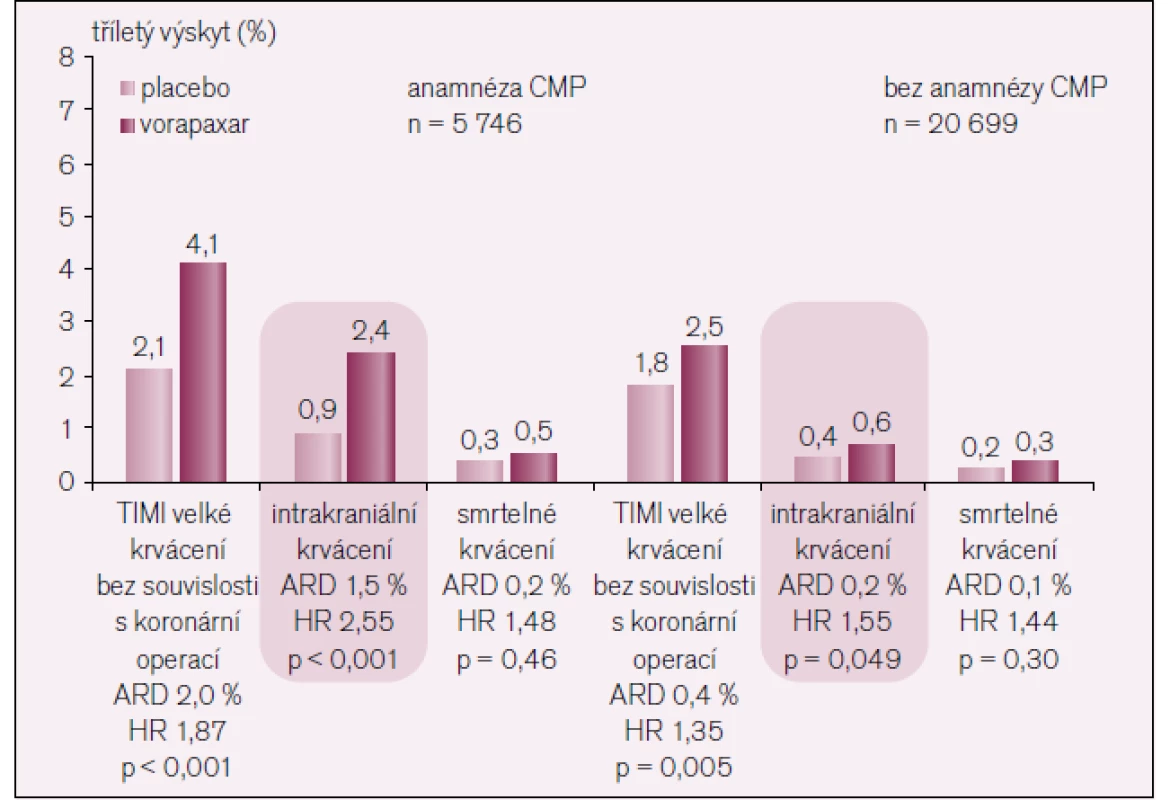 Krvácení ve studii TRA-2P TIMI 50.