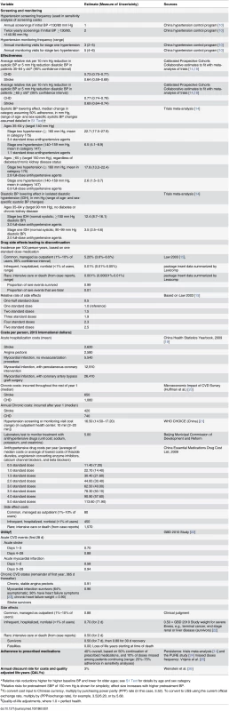 Main assumptions for the cost-effectiveness analysis of China hypertension control policy.