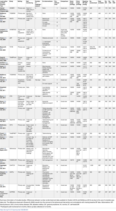 Characteristics of the included studies.
