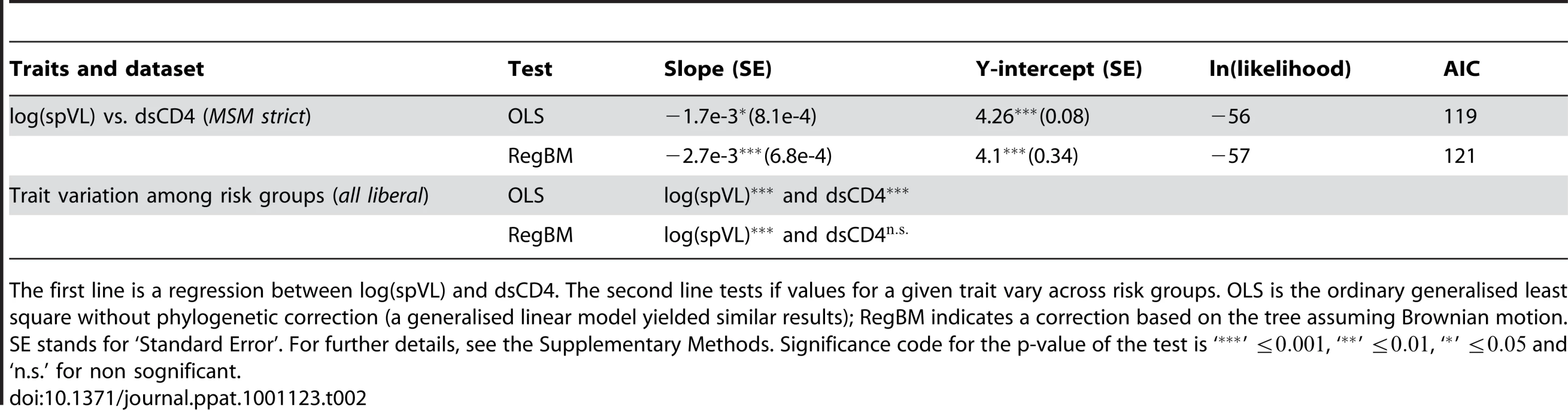 Regressions between life-history traits with and without correction for phylogenetic signal.