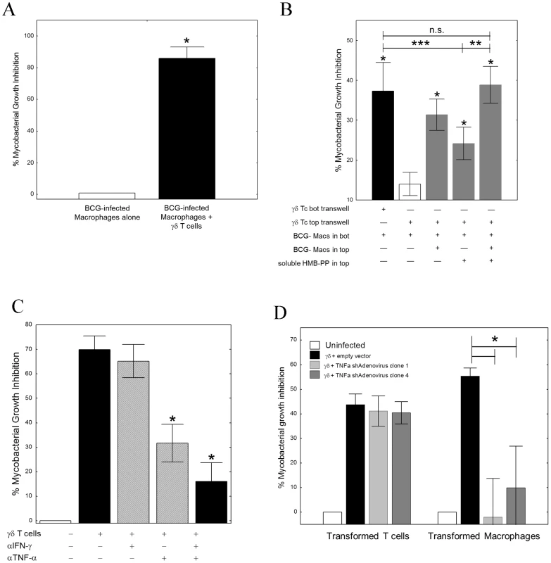 TNF-α is critical for γ<sub>9</sub>δ<sub>2</sub> T cell-mediated inhibition of intracellular mycobacterial growth.