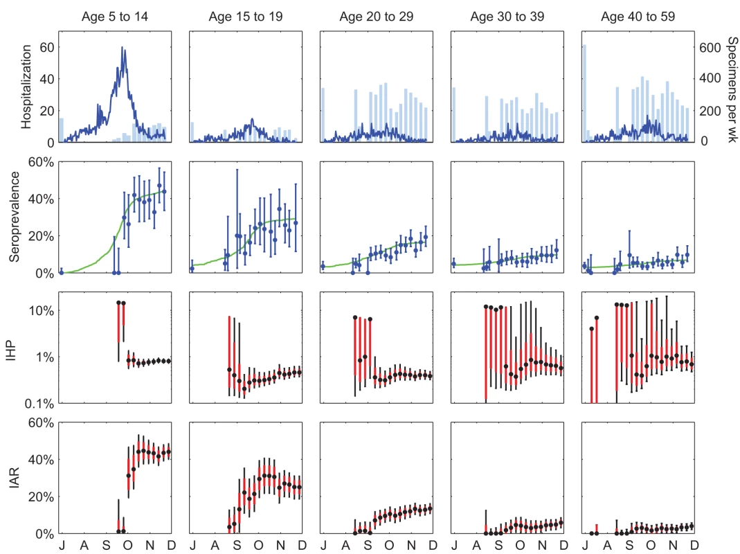 Hospitalization data, serial cross-sectional serologic data, and sequential real-time estimates of IHP and IAR for pdmH1N1 in Hong Kong.