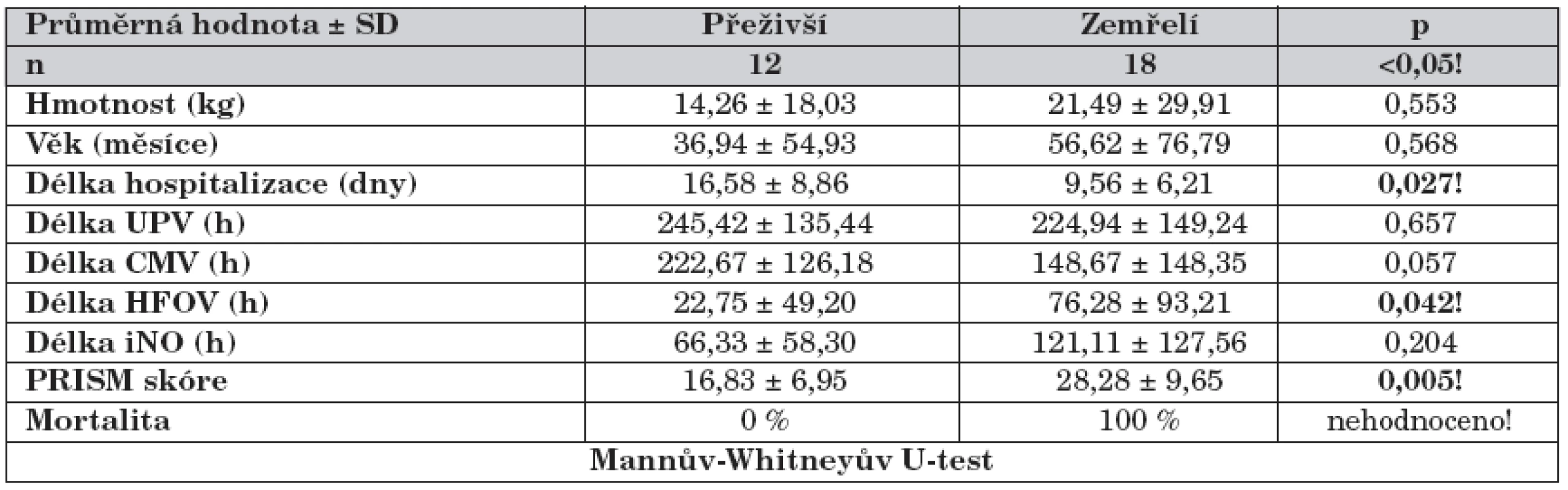 Rozdíly mezi skupinou přeživší a zemřelí.