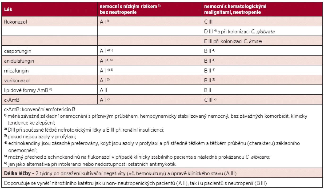Síla doporučení a kvalita důkazů pro jednotlivá antimykotika pro iniciální léčbu invazivní kandidózy a kandidemie před znalostí (= před určením) druhu kandidy. Podle (9–11).