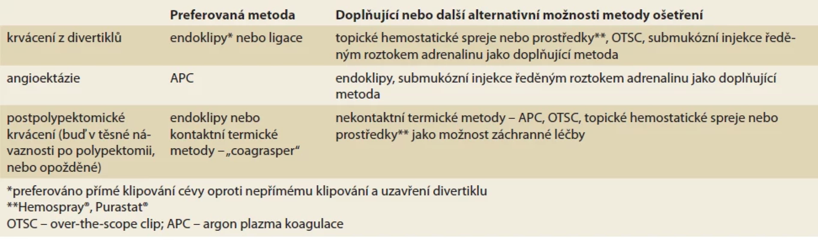 Doporučené metody ke stavění krvácení z dolního GIT během koloskopie (upraveno dle [62,63]).