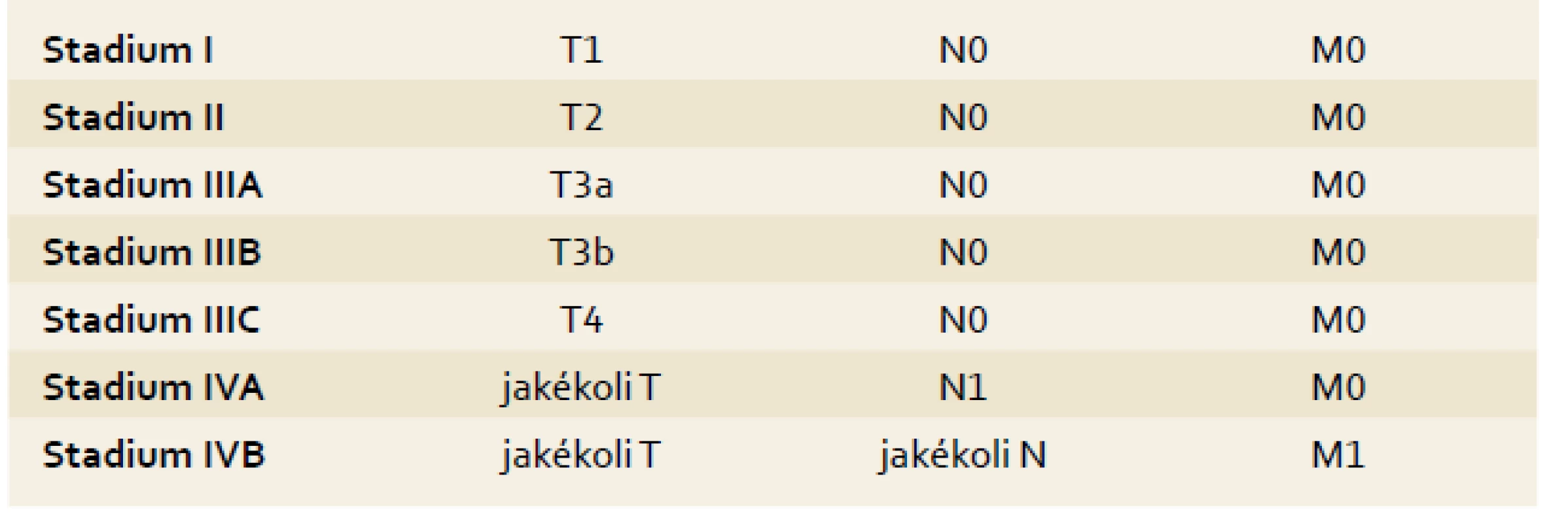 TNM klasifikace HCC, 7. vydání.
Tab. 1. TNM classification of HCC, 7<sup>th</sup> edition.