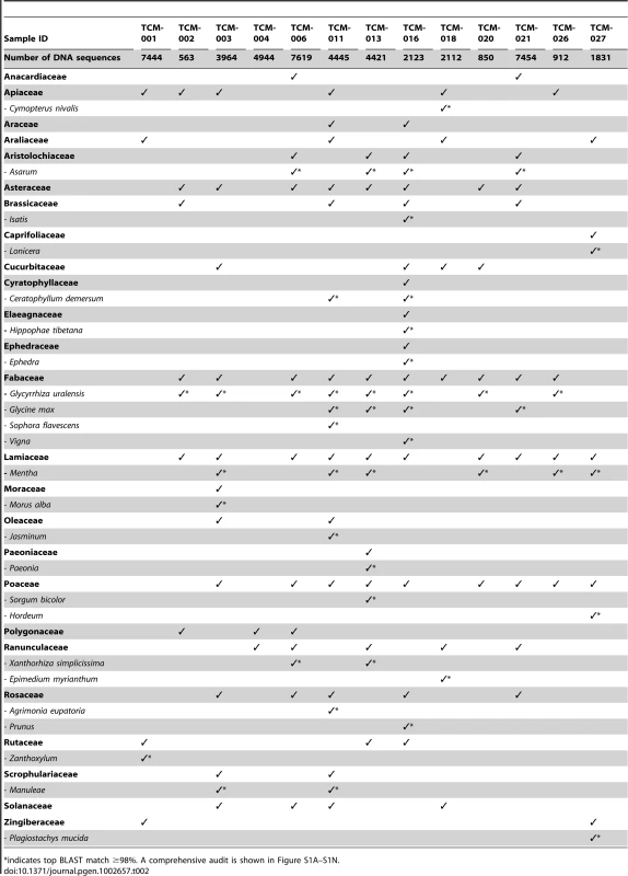 Selected plant families and genera identified in 13 TCM samples using HTS.