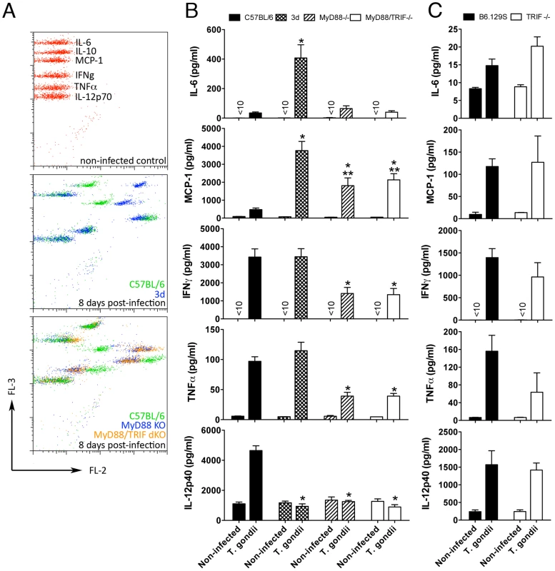 Unimpaired production of pro-inflammatory cytokines in 3d mice infected with <i>T. gondii</i>.